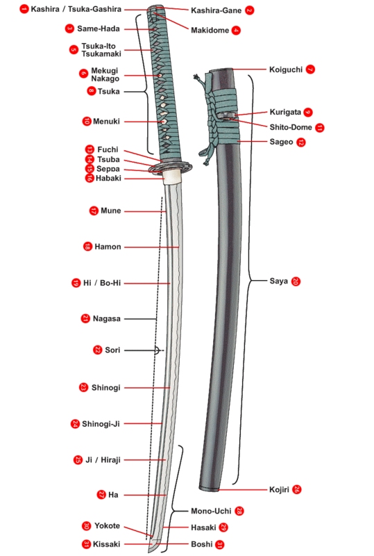 Getting to Know the Parts of Your Sword